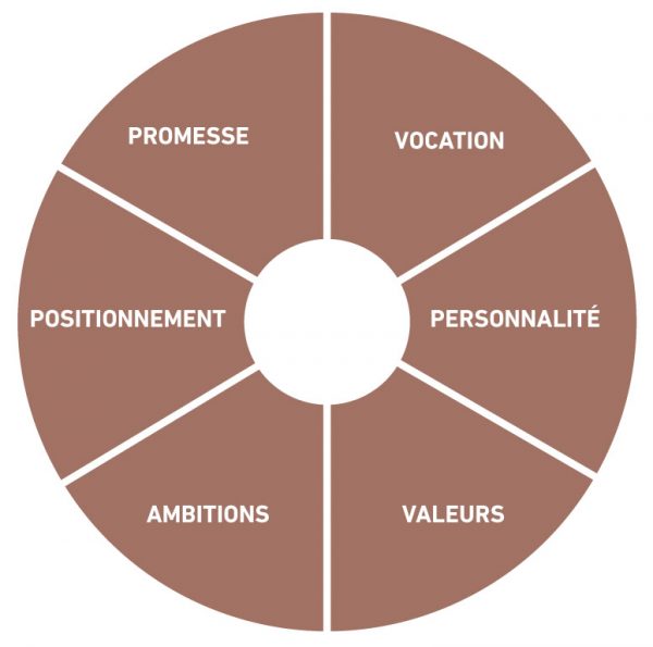 Plateforme de marque de la destination